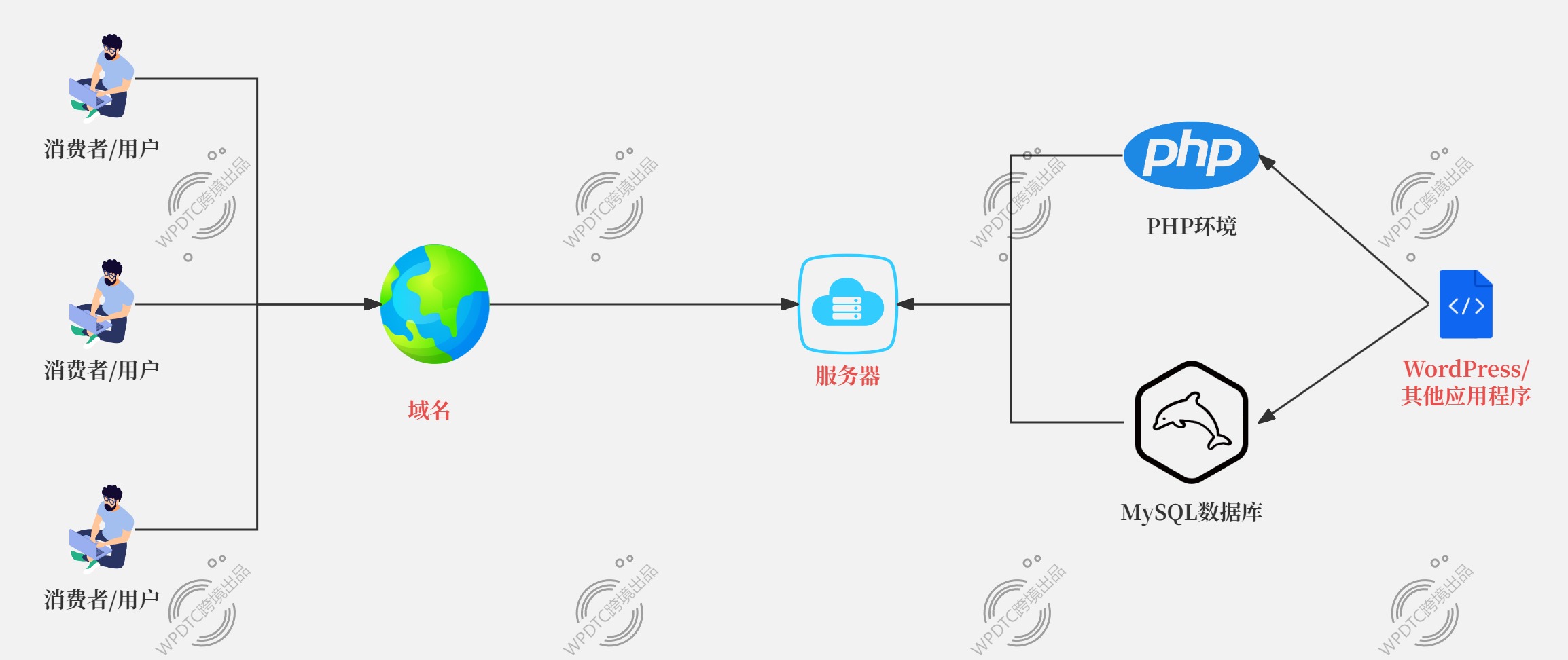 【WordPress独立站】认识搭建独立站必备的三要素！